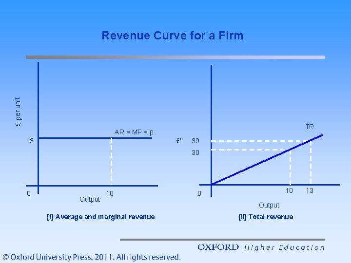 £ per unit Revenue Curve for a Firm TR AR = MP = p