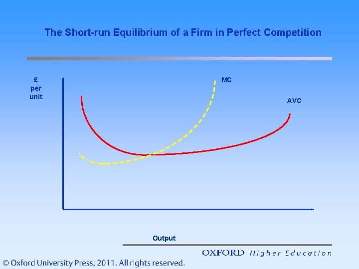 The Short-run Equilibrium of a Firm in Perfect Competition £ per unit MC AVC