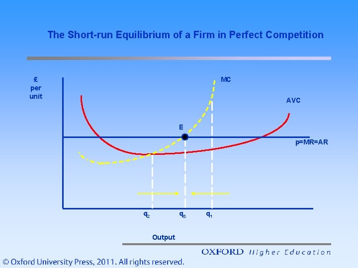 The Short-run Equilibrium of a Firm in Perfect Competition £ per unit MC AVC