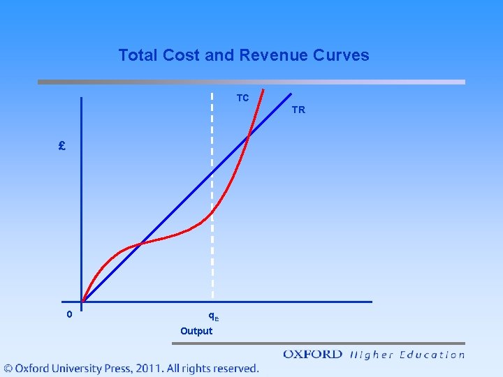 Total Cost and Revenue Curves TC TR £ 0 q. E Output 