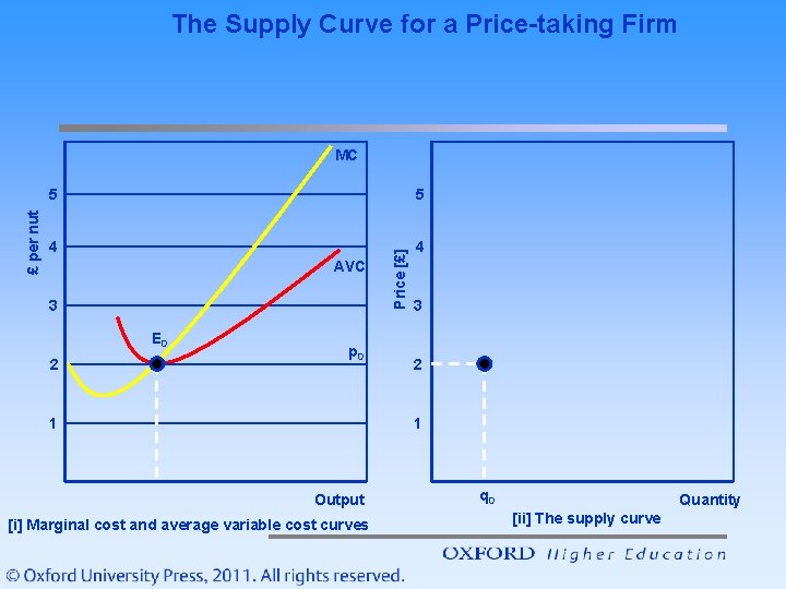 The Supply Curve for a Price-taking Firm 5 5 4 4 AVC 3 E