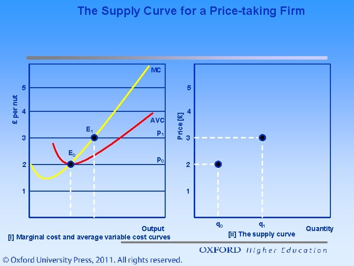 The Supply Curve for a Price-taking Firm 5 5 4 4 AVC E 1