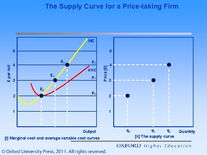 The Supply Curve for a Price-taking Firm MC 5 E 2 4 p 2