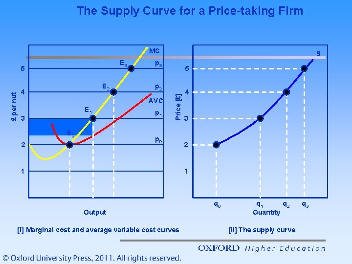 The Supply Curve for a Price-taking Firm MC £ per nut E 2 4