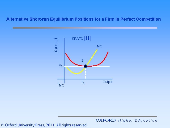 Alternative Short-run Equilibrium Positions for a Firm in Perfect Competition £ per unit SRATC