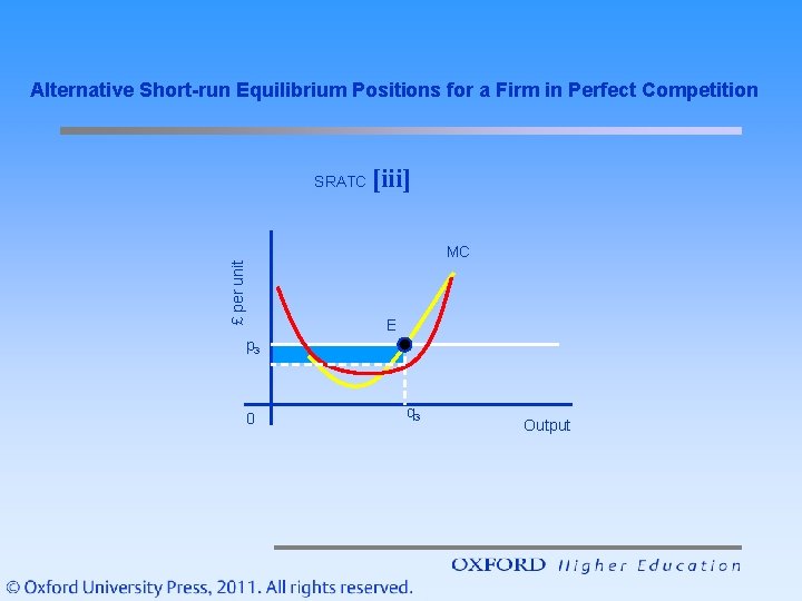 Alternative Short-run Equilibrium Positions for a Firm in Perfect Competition SRATC [iii] £ per