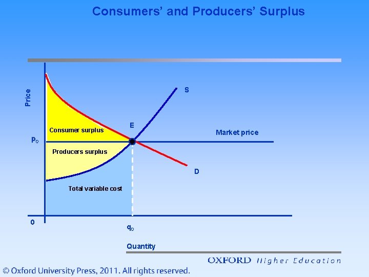 Consumers’ and Producers’ Surplus Price S Consumer surplus E Market price p 0 Producers