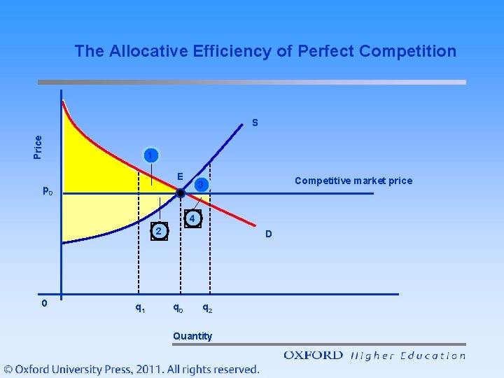 The Allocative Efficiency of Perfect Competition Price S 1 E Competitive market price 3