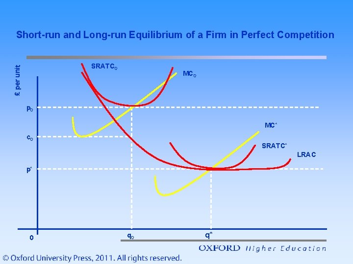 Short-run and Long-run Equilibrium of a Firm in Perfect Competition £ per unit SRATC