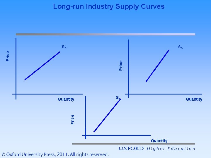 Long-run Industry Supply Curves S 0 Price S 0 Quantity Price Quantity 