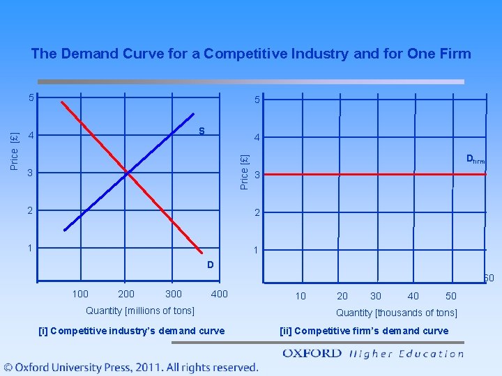 The Demand Curve for a Competitive Industry and for One Firm 5 S 4