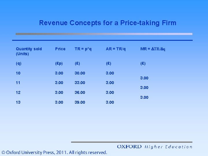 Revenue Concepts for a Price-taking Firm Quantity sold (Units) Price TR = p*q AR