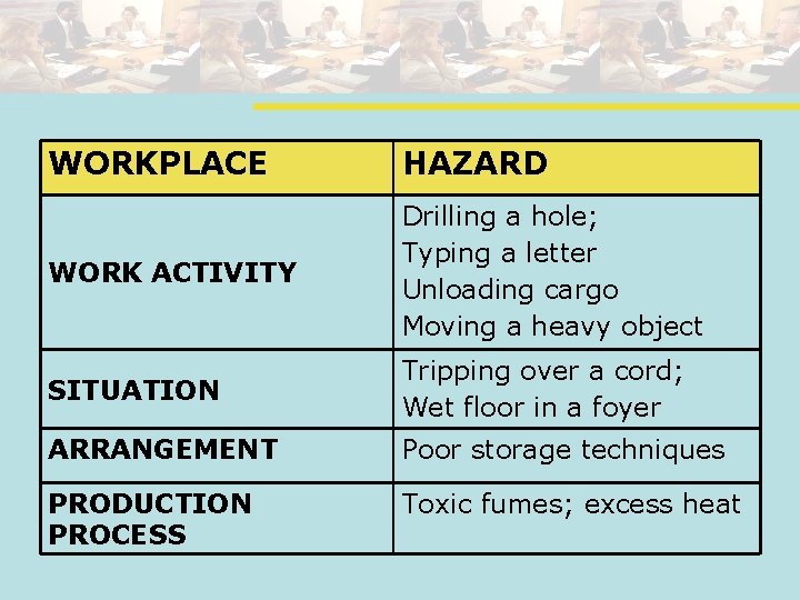 WORKPLACE HAZARD WORK ACTIVITY Drilling a hole; Typing a letter Unloading cargo Moving a