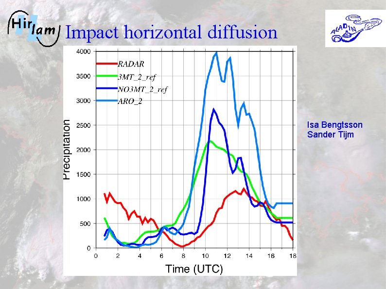 Impact horizontal diffusion Isa Bengtsson Sander Tijm 