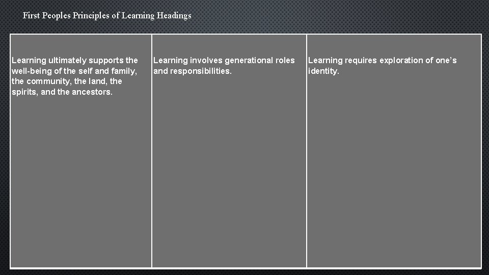 First Peoples Principles of Learning Headings Learning ultimately supports the well-being of the self