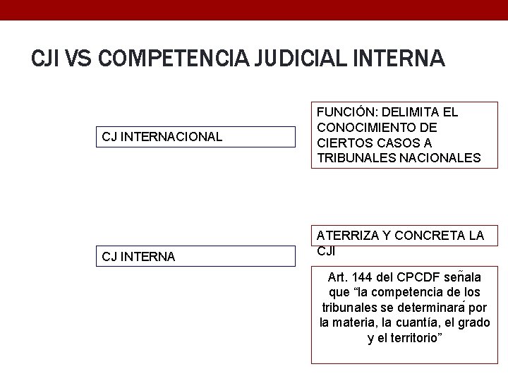 CJI VS COMPETENCIA JUDICIAL INTERNA CJ INTERNACIONAL CJ INTERNA FUNCIÓN: DELIMITA EL CONOCIMIENTO DE