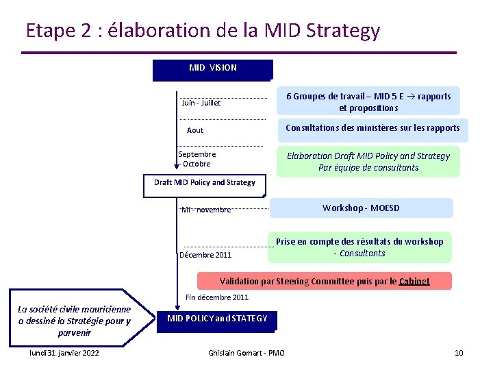 Etape 2 : élaboration de la MID Strategy MID VISION 6 Groupes de travail