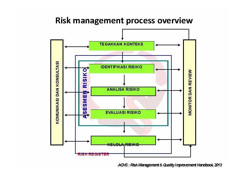 Risk management process overview IDENTIFIKASI RISIKO ANALISA RISIKO EVALUASI RISIKO MONITOR DAN REVIEW ASESM