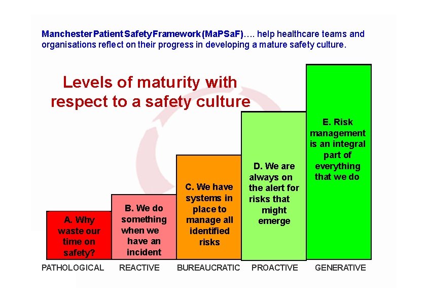 Manchester Patient Safety Framework(Ma. PSa. F)…. help healthcare teams and organisations reflect on their