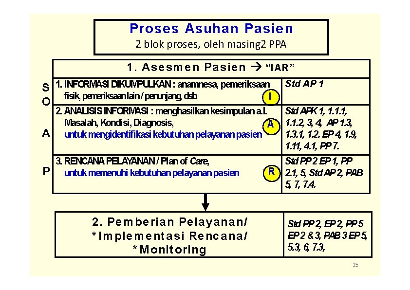 Prose s Asuha n Pa sie n 2 blok proses, oleh masing 2 PPA