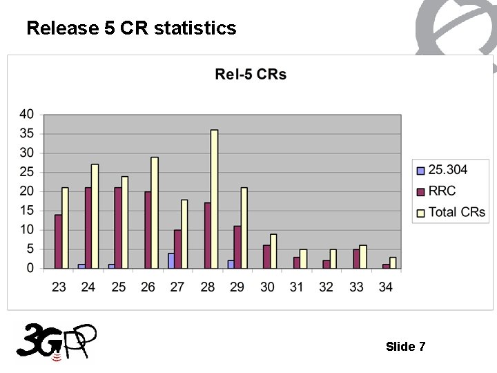Release 5 CR statistics Slide 7 