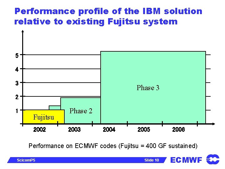Performance profile of the IBM solution relative to existing Fujitsu system 5 4 3