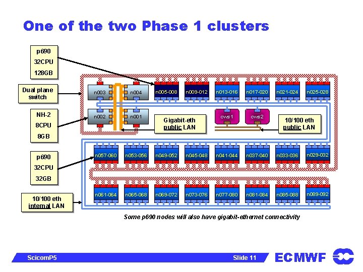 One of the two Phase 1 clusters p 690 32 CPU 128 GB Dual