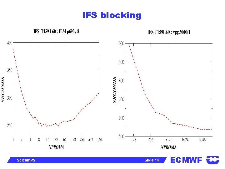 IFS blocking Scicom. P 5 Slide 14 ECMWF 