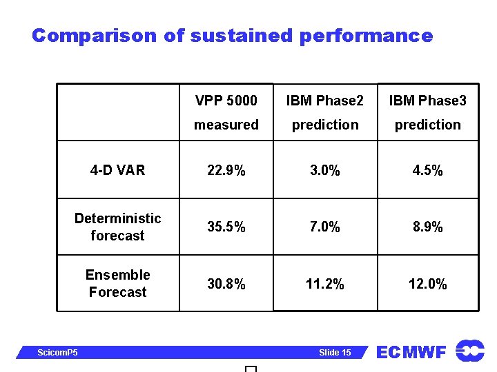 Comparison of sustained performance VPP 5000 IBM Phase 2 IBM Phase 3 measured prediction