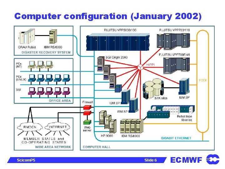 Computer configuration (January 2002) Scicom. P 5 Slide 6 ECMWF 