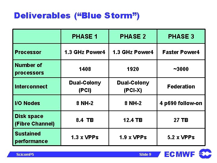 Deliverables (“Blue Storm”) PHASE 1 PHASE 2 PHASE 3 Processor 1. 3 GHz Power