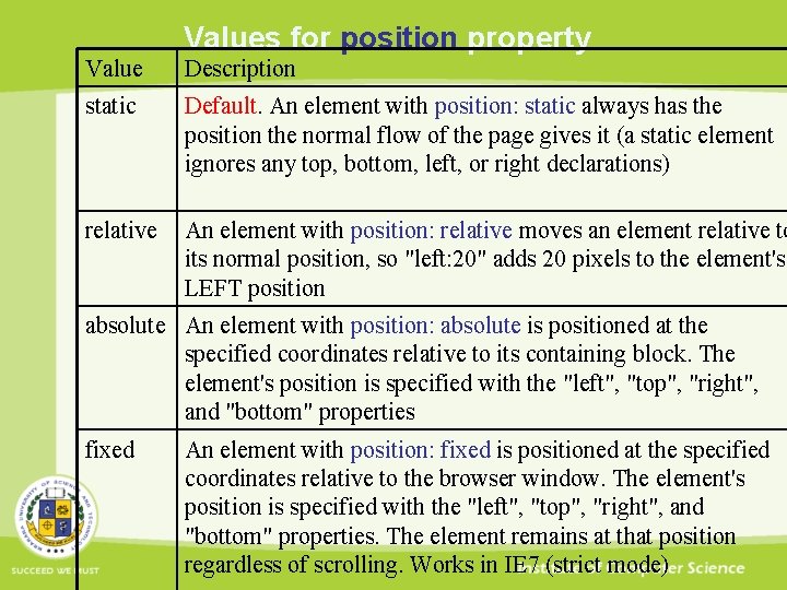 Values for position property Value Description static Default. An element with position: static always
