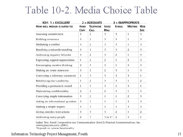 Table 10 -2. Media Choice Table Information Technology Project Management, Fourth 15 