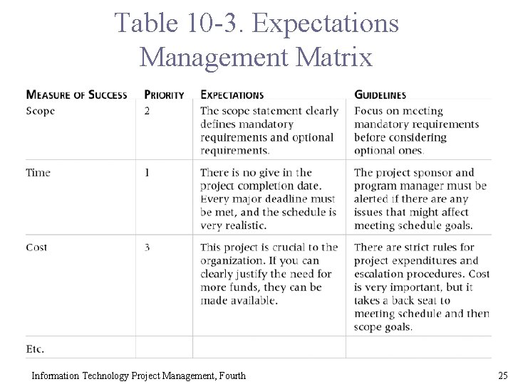 Table 10 -3. Expectations Management Matrix Information Technology Project Management, Fourth 25 