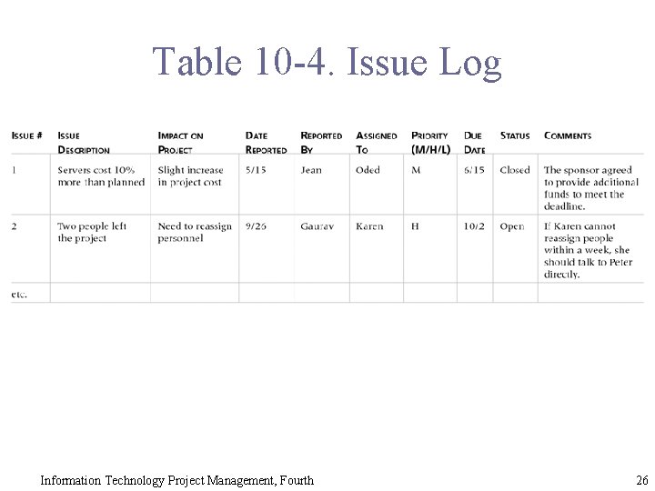 Table 10 -4. Issue Log Information Technology Project Management, Fourth 26 