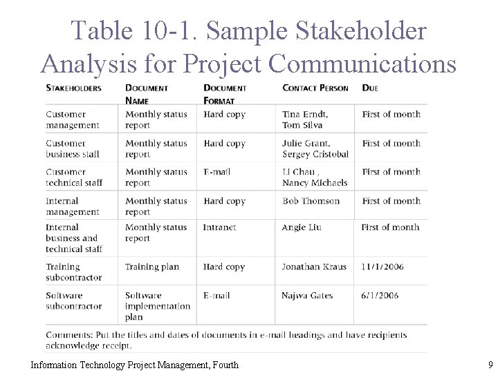 Table 10 -1. Sample Stakeholder Analysis for Project Communications Information Technology Project Management, Fourth