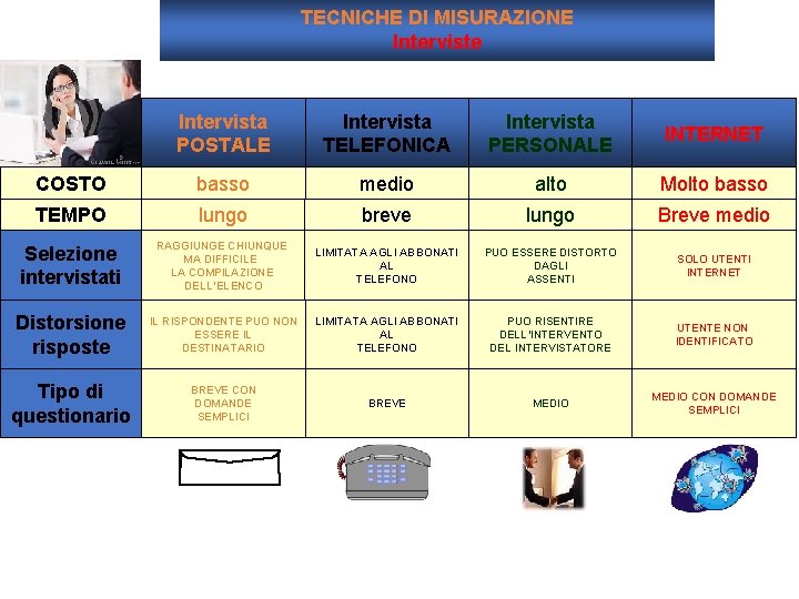 TECNICHE DI MISURAZIONE Interviste Intervista POSTALE Intervista TELEFONICA Intervista PERSONALE INTERNET COSTO basso medio