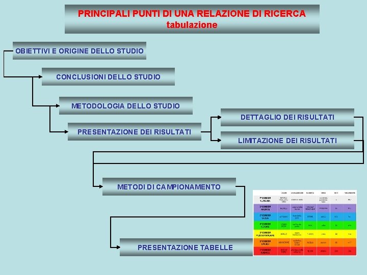 PRINCIPALI PUNTI DI UNA RELAZIONE DI RICERCA tabulazione OBIETTIVI E ORIGINE DELLO STUDIO CONCLUSIONI