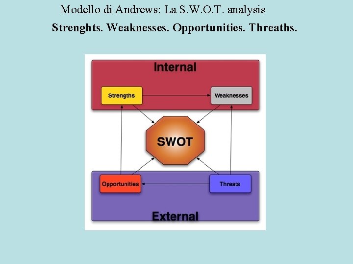 Modello di Andrews: La S. W. O. T. analysis Strenghts. Weaknesses. Opportunities. Threaths. 