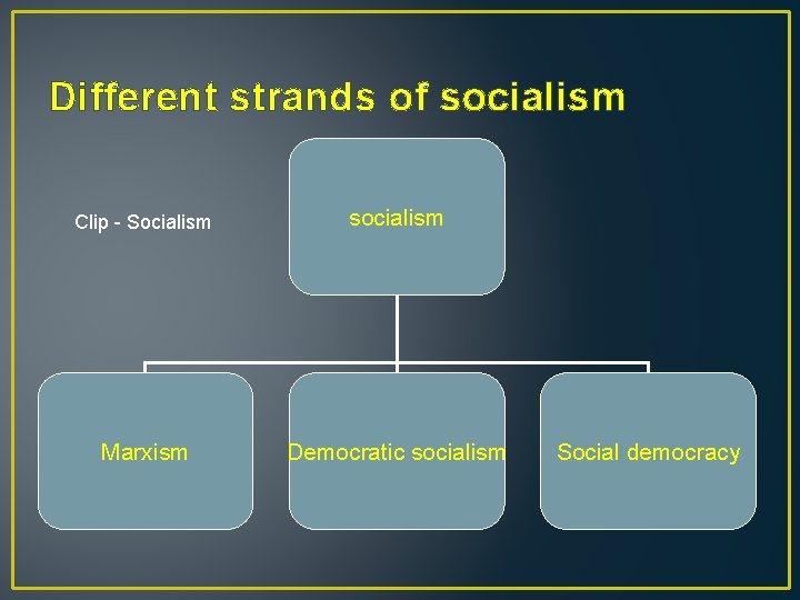 Different strands of socialism Clip - Socialism socialism Marxism Democratic socialism Social democracy 