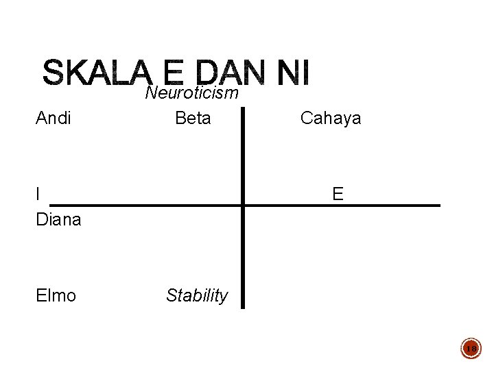 Andi Neuroticism Beta I Diana Elmo Cahaya E Stability 18 