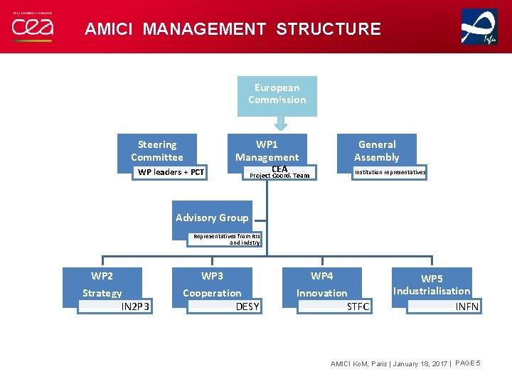 AMICI MANAGEMENT STRUCTURE European Commission Steering Committee WP 1 Management WP leaders + PCT