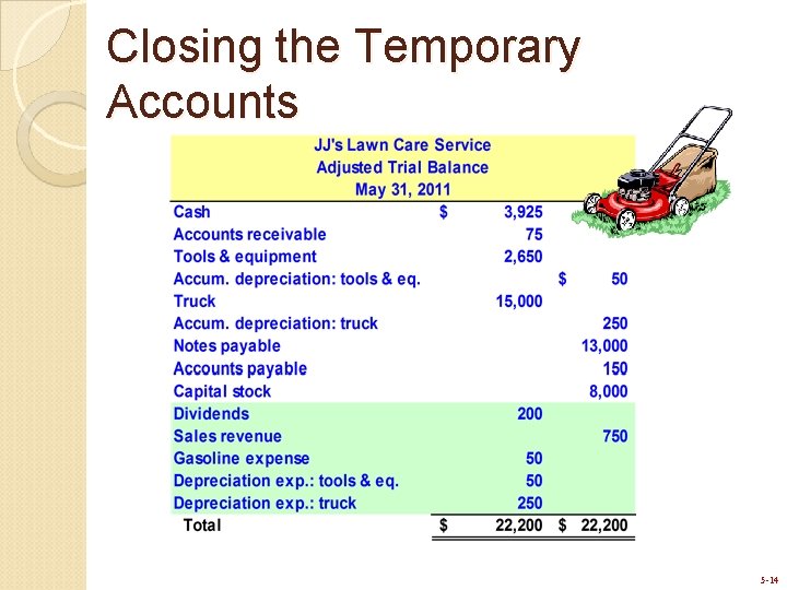 Closing the Temporary Accounts 5 -14 