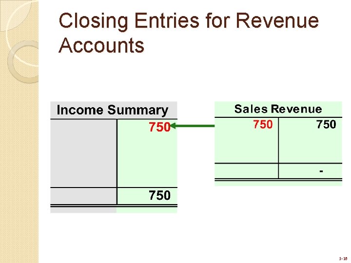 Closing Entries for Revenue Accounts 5 -16 