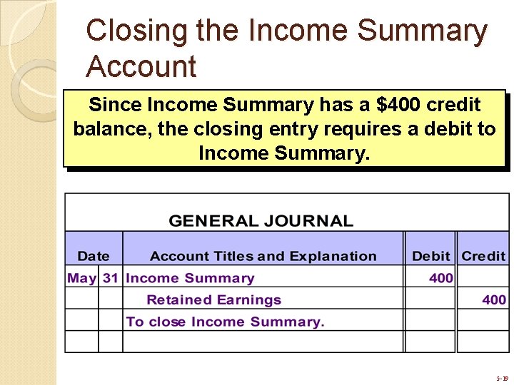 Closing the Income Summary Account Since Income Summary has a $400 credit balance, the