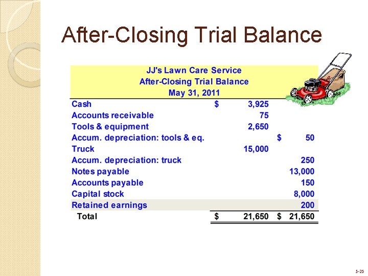 After-Closing Trial Balance 5 -25 