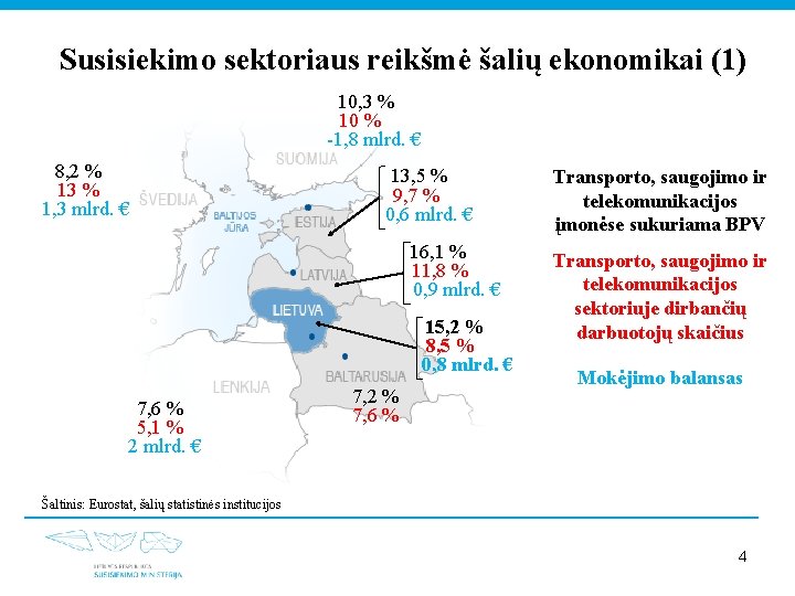 Susisiekimo sektoriaus reikšmė šalių ekonomikai (1) 10, 3 % 10 % -1, 8 mlrd.