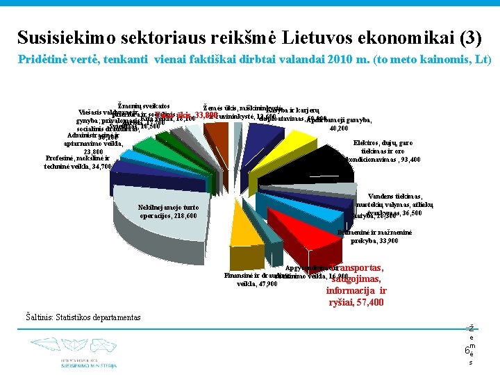 Susisiekimo sektoriaus reikšmė Lietuvos ekonomikai (3) Pridėtinė vertė, tenkanti vienai faktiškai dirbtai valandai 2010