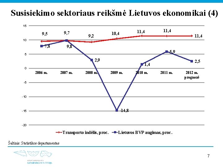 Susisiekimo sektoriaus reikšmė Lietuvos ekonomikai (4) 15 9, 7 10 7, 8 11, 4