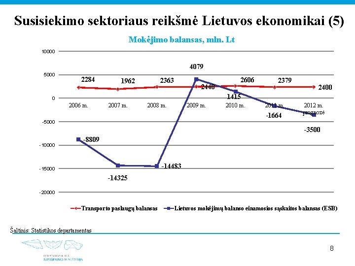 Susisiekimo sektoriaus reikšmė Lietuvos ekonomikai (5) Mokėjimo balansas, mln. Lt 10000 4079 5000 2284